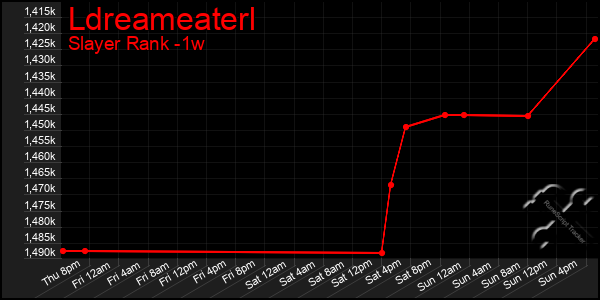 Last 7 Days Graph of Ldreameaterl