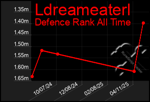 Total Graph of Ldreameaterl