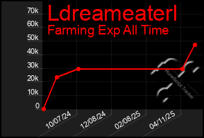 Total Graph of Ldreameaterl