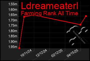 Total Graph of Ldreameaterl