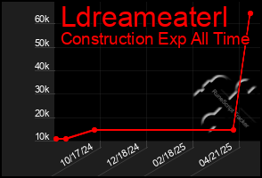 Total Graph of Ldreameaterl