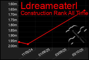 Total Graph of Ldreameaterl