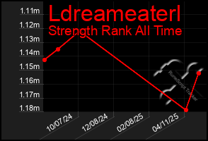 Total Graph of Ldreameaterl