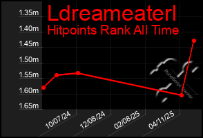 Total Graph of Ldreameaterl