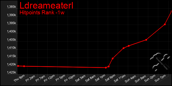Last 7 Days Graph of Ldreameaterl
