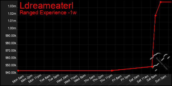 Last 7 Days Graph of Ldreameaterl