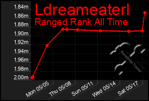 Total Graph of Ldreameaterl