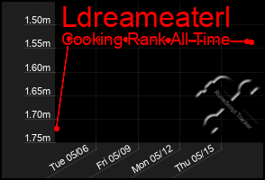 Total Graph of Ldreameaterl
