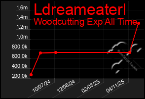 Total Graph of Ldreameaterl
