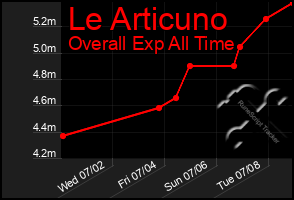 Total Graph of Le Articuno