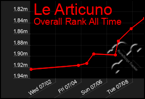 Total Graph of Le Articuno