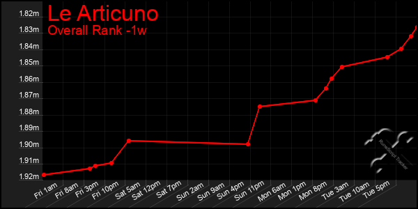 1 Week Graph of Le Articuno