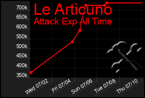 Total Graph of Le Articuno