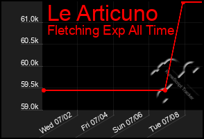 Total Graph of Le Articuno