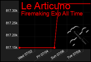 Total Graph of Le Articuno