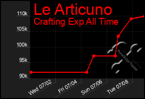 Total Graph of Le Articuno