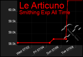 Total Graph of Le Articuno