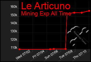 Total Graph of Le Articuno