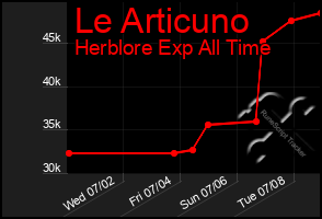 Total Graph of Le Articuno