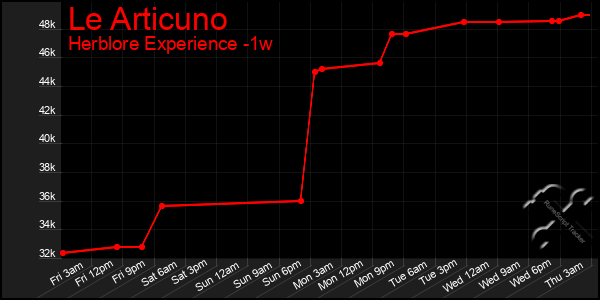 Last 7 Days Graph of Le Articuno