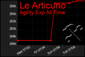 Total Graph of Le Articuno