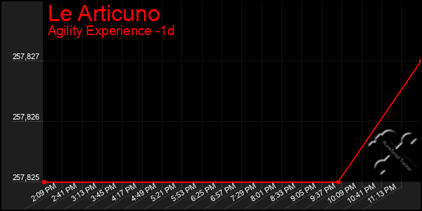 Last 24 Hours Graph of Le Articuno