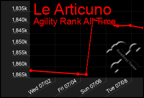 Total Graph of Le Articuno