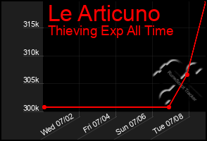 Total Graph of Le Articuno