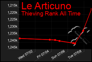 Total Graph of Le Articuno