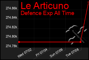 Total Graph of Le Articuno