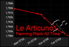Total Graph of Le Articuno
