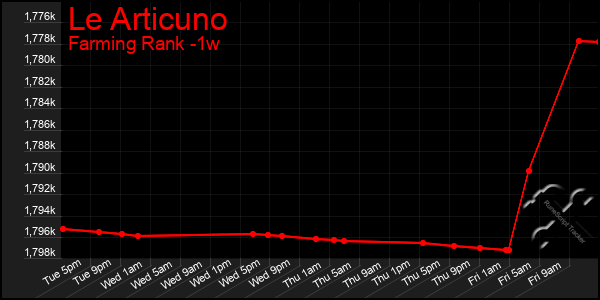 Last 7 Days Graph of Le Articuno
