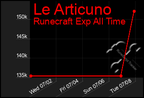 Total Graph of Le Articuno