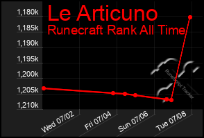 Total Graph of Le Articuno