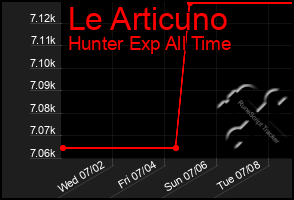 Total Graph of Le Articuno