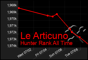 Total Graph of Le Articuno