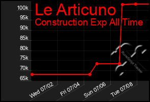 Total Graph of Le Articuno