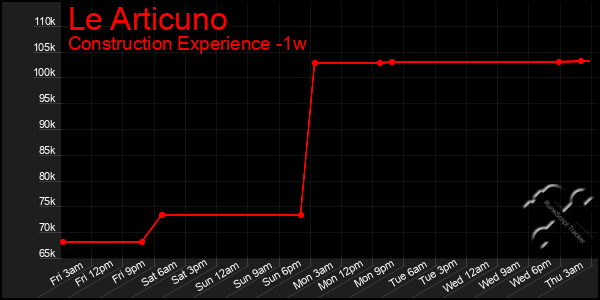 Last 7 Days Graph of Le Articuno