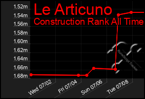 Total Graph of Le Articuno