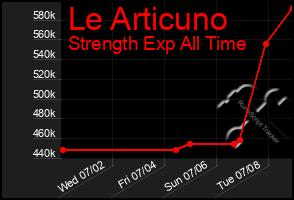 Total Graph of Le Articuno