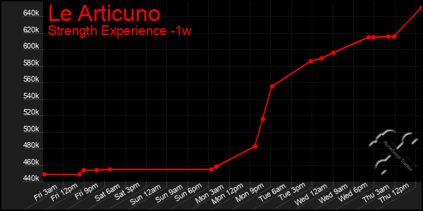 Last 7 Days Graph of Le Articuno
