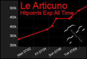 Total Graph of Le Articuno