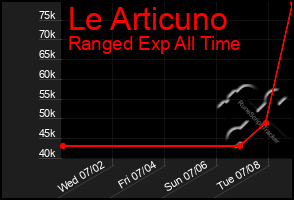 Total Graph of Le Articuno