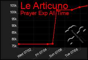 Total Graph of Le Articuno