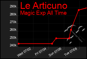 Total Graph of Le Articuno