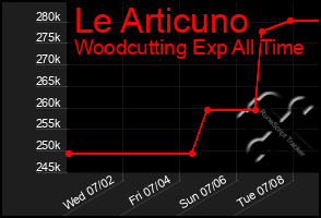 Total Graph of Le Articuno