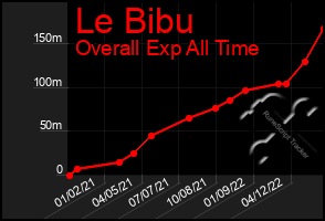 Total Graph of Le Bibu