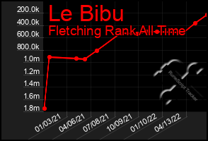 Total Graph of Le Bibu