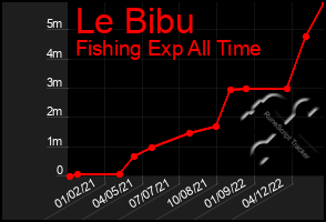 Total Graph of Le Bibu