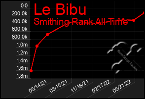 Total Graph of Le Bibu